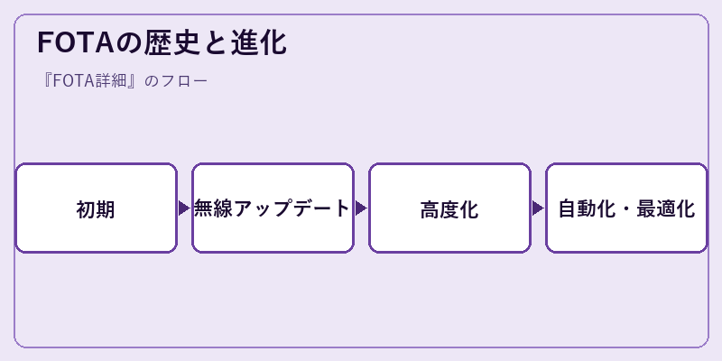 FOTAの歴史と進化