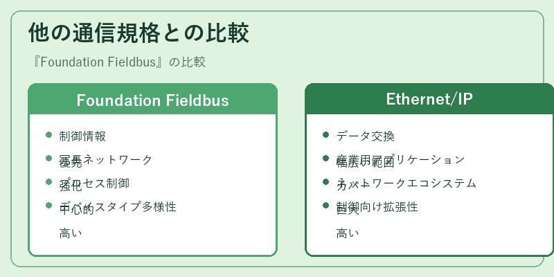 他の通信規格との比較
