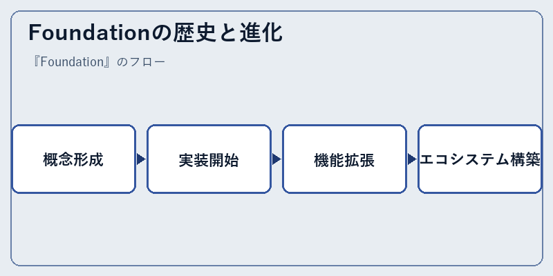 Foundationの歴史と進化