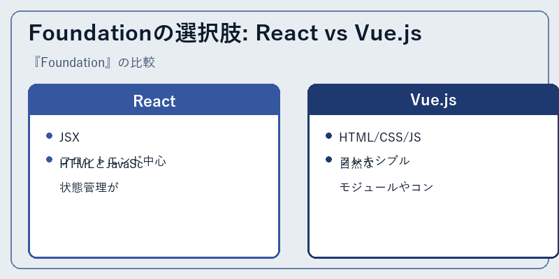 Foundationの選択肢: React vs Vue.js