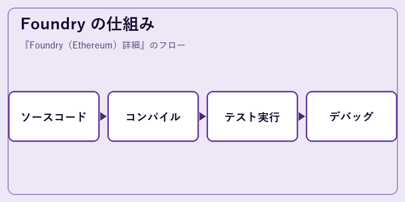 Foundry の仕組み