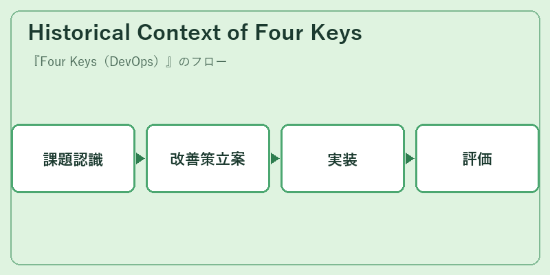 Historical Context of Four Keys