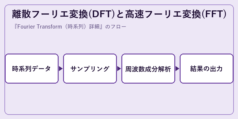 離散フーリエ変換(DFT)と高速フーリエ変換(FFT)