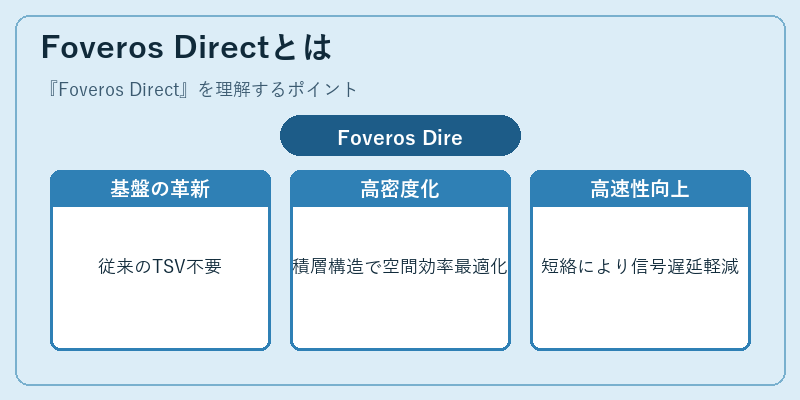 Foveros Directとは