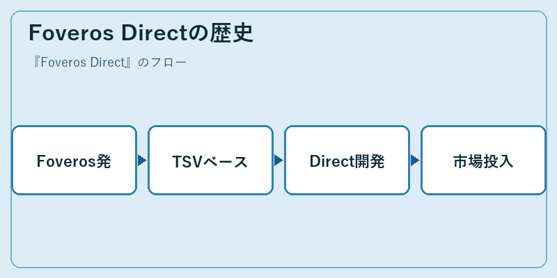 Foveros Directの歴史
