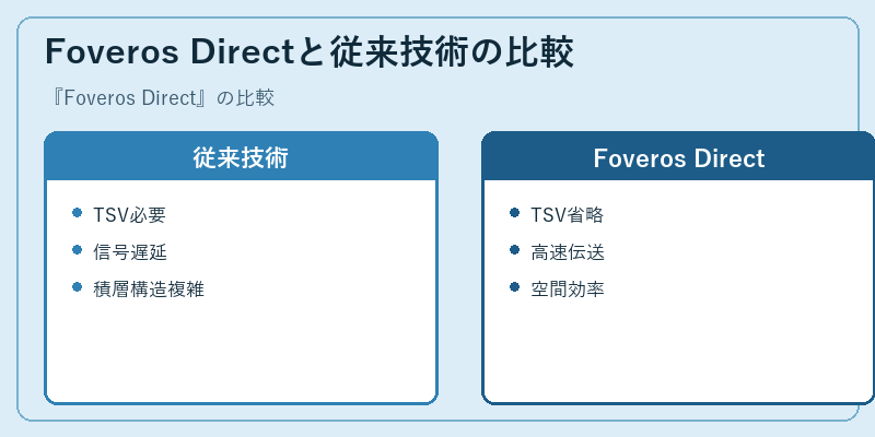 Foveros Directと従来技術の比較