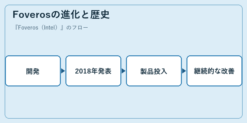 Foverosの進化と歴史