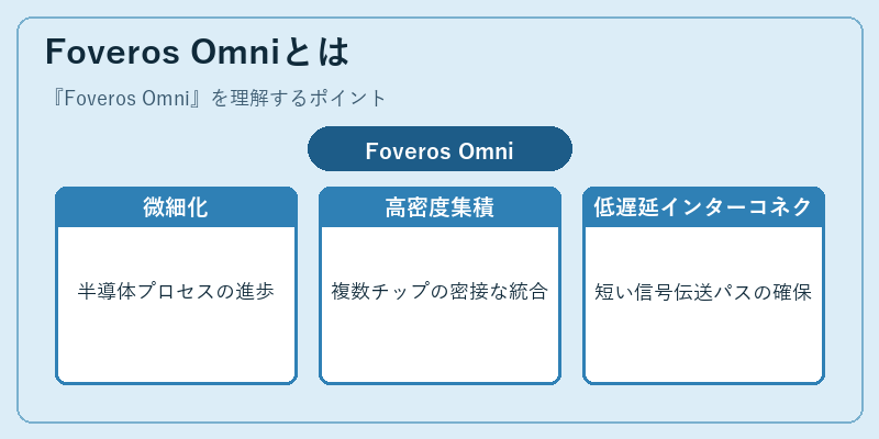 Foveros Omniとは