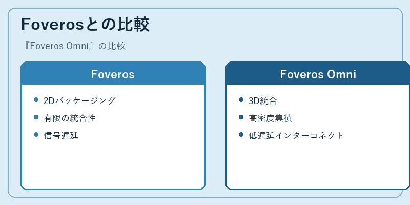 Foverosとの比較