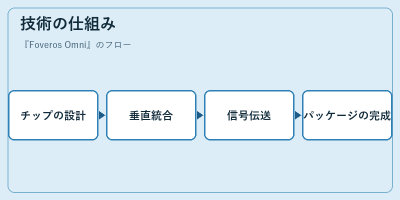 技術の仕組み