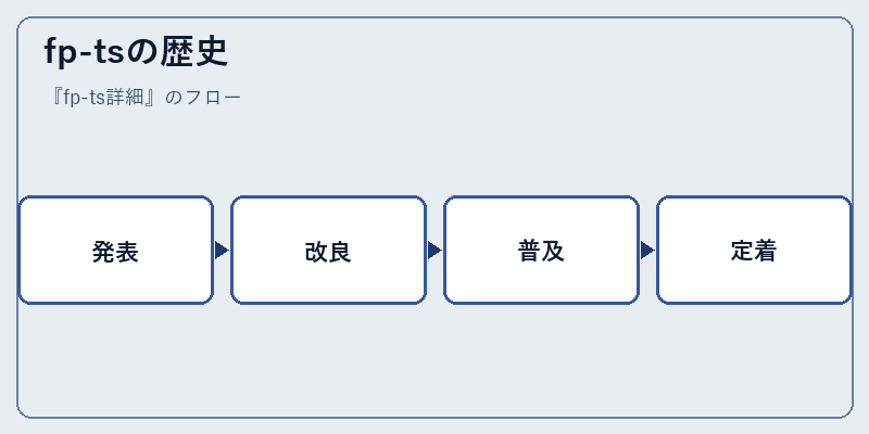 fp-tsの歴史