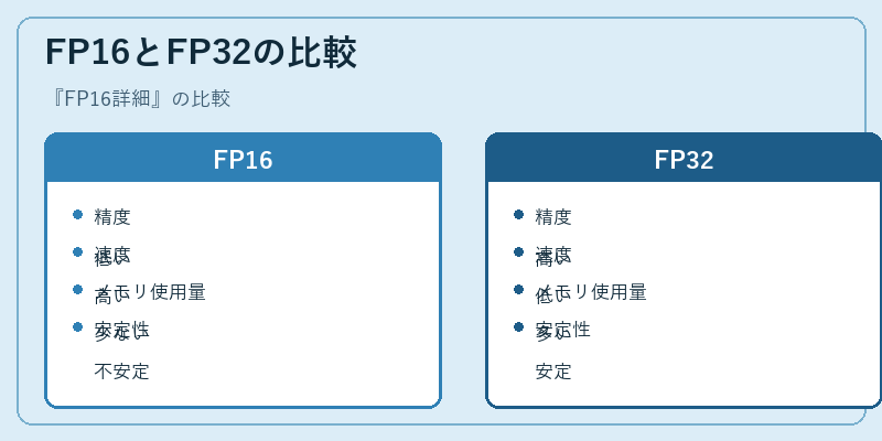 FP16とFP32の比較