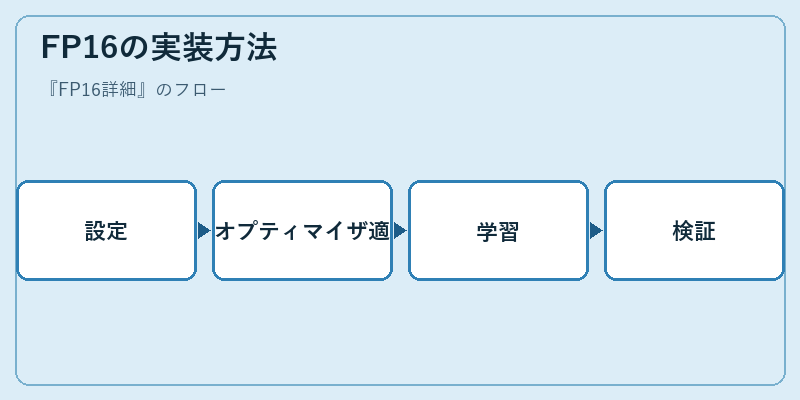 FP16の実装方法