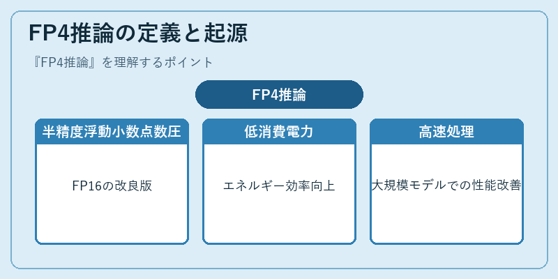 FP4推論の定義と起源