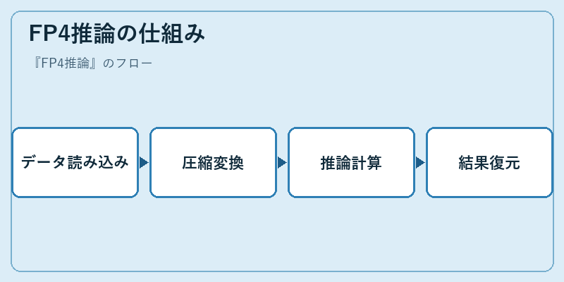 FP4推論の仕組み