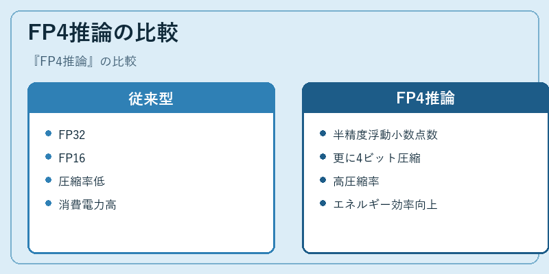 FP4推論の比較