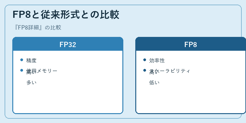 FP8と従来形式との比較