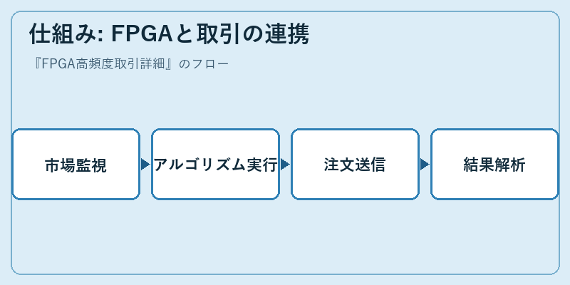 仕組み: FPGAと取引の連携