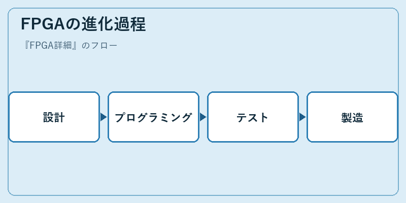 FPGAの進化過程