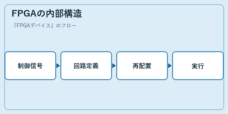 FPGAの内部構造