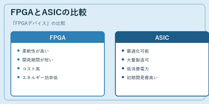FPGAとASICの比較