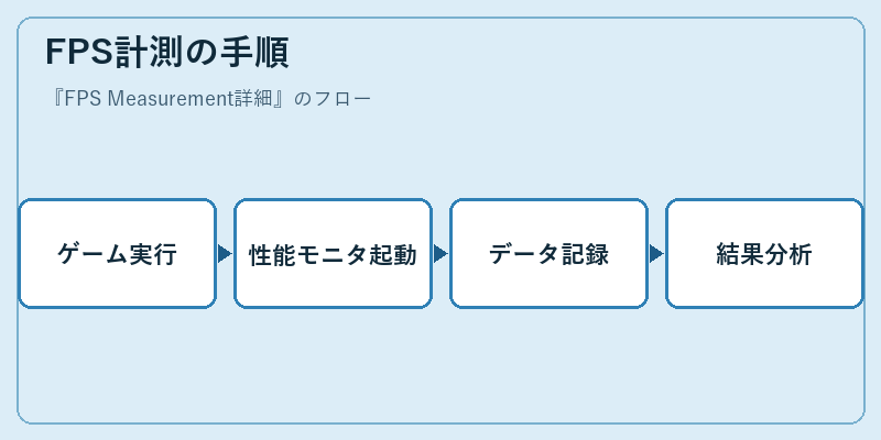 FPS計測の手順
