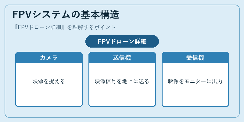 FPVシステムの基本構造