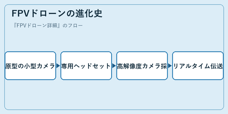 FPVドローンの進化史
