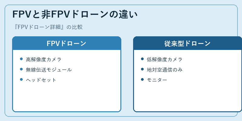 FPVと非FPVドローンの違い