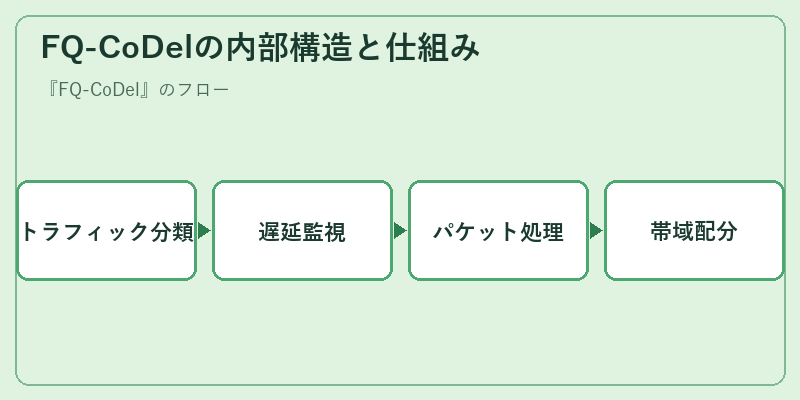 FQ-CoDelの内部構造と仕組み