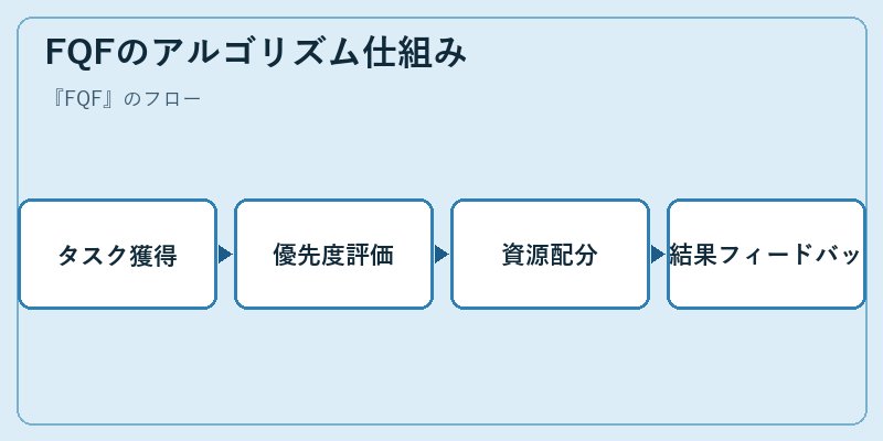 FQFのアルゴリズム仕組み