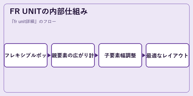 FR UNITの内部仕組み