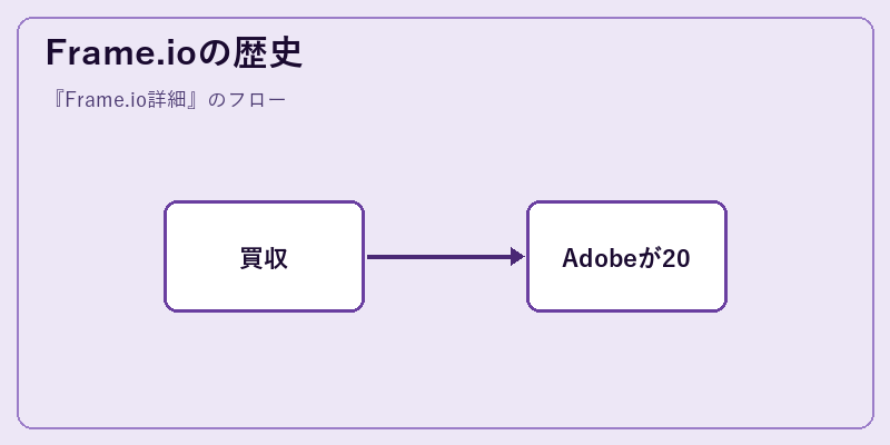 Frame.ioの歴史