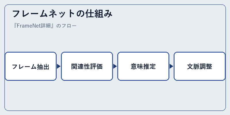 フレームネットの仕組み