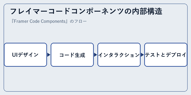 フレイマーコードコンポーネンツの内部構造