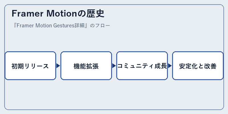 Framer Motionの歴史