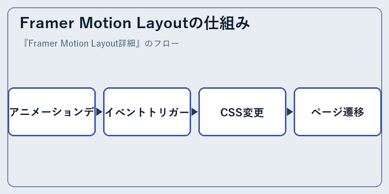 Framer Motion Layoutの仕組み