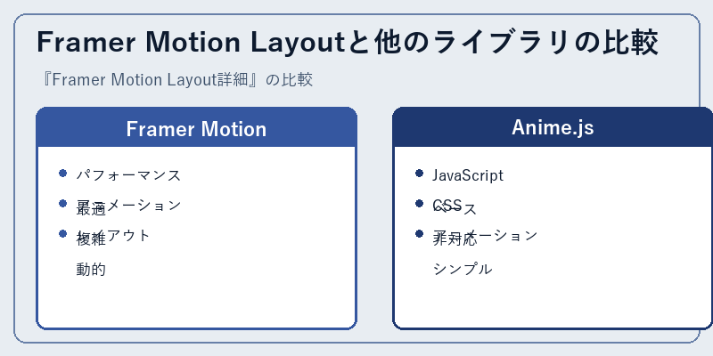 Framer Motion Layoutと他のライブラリの比較