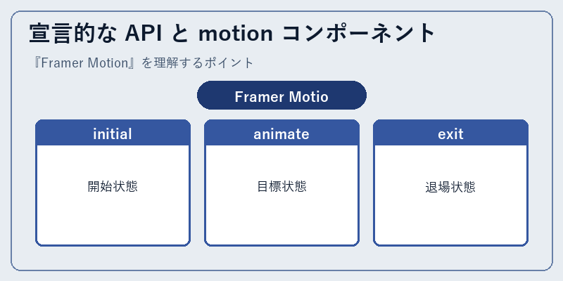 宣言的な API と motion コンポーネント