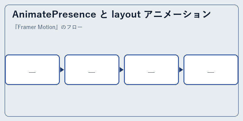 AnimatePresence と layout アニメーション