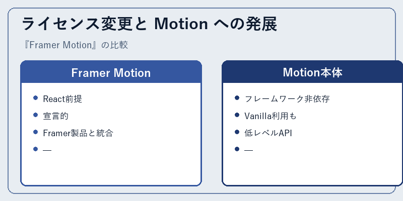 ライセンス変更と Motion への発展