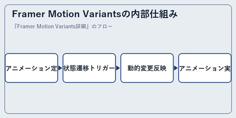 Framer Motion Variantsの内部仕組み
