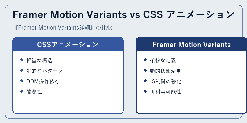 Framer Motion Variants vs CSS アニメーション