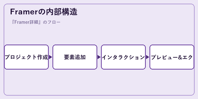 Framerの内部構造