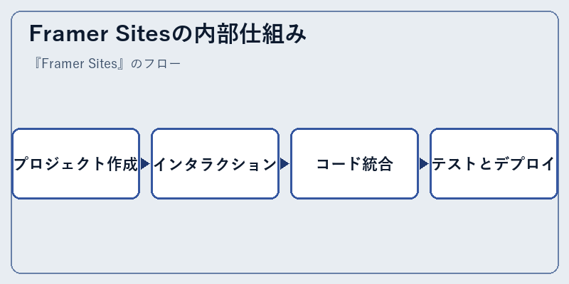 Framer Sitesの内部仕組み