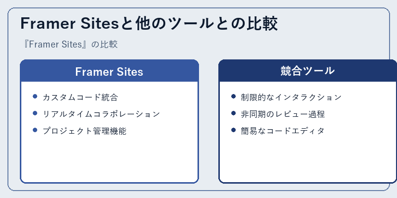 Framer Sitesと他のツールとの比較