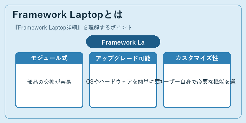 Framework Laptopとは