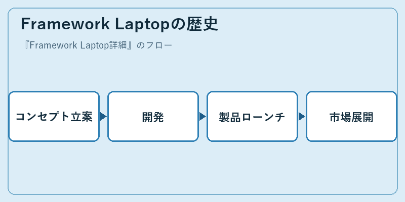 Framework Laptopの歴史