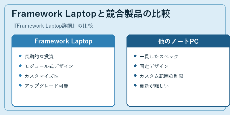 Framework Laptopと競合製品の比較