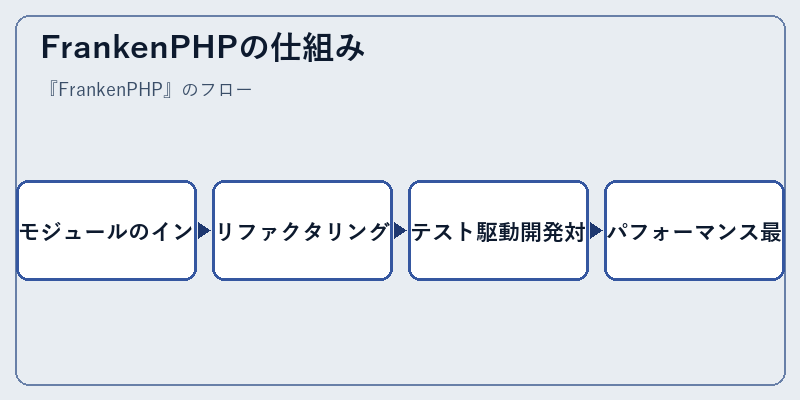 FrankenPHPの仕組み